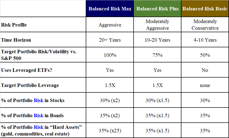 Balanced Risk Strategy – Radius Capital